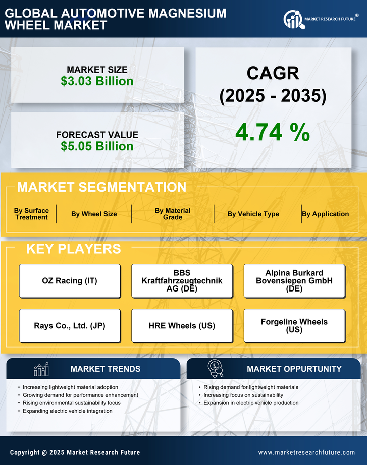Automotive Magnesium Wheel Market Research Report- Global Forecast till 2035 Infographic