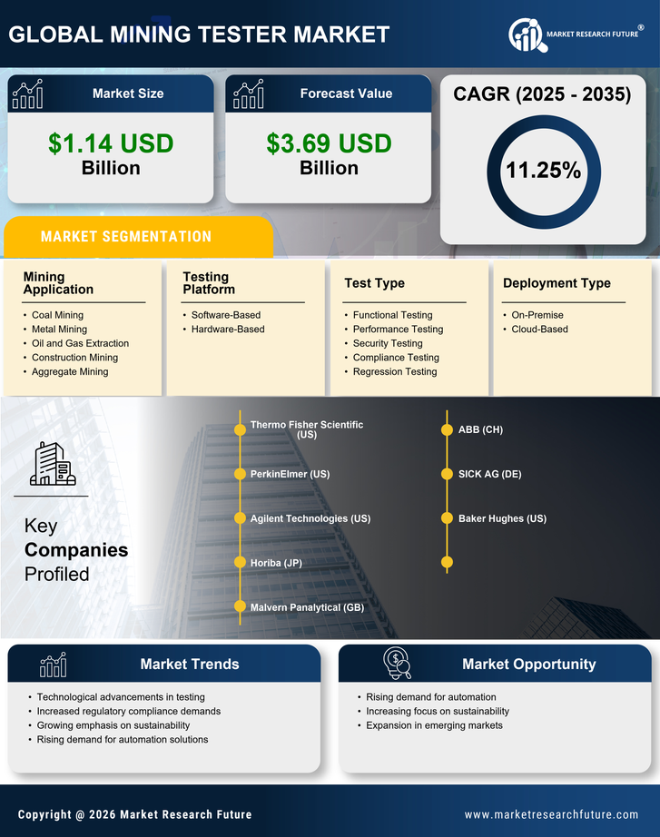 Mining Tester Market Research Report — Global Forecast till 2035 Infographic
