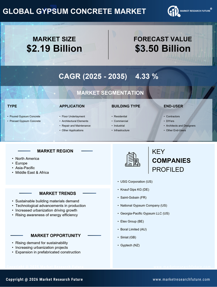 Gypsum Concrete Market Research Report - Forecast Till 2035 Infographic
