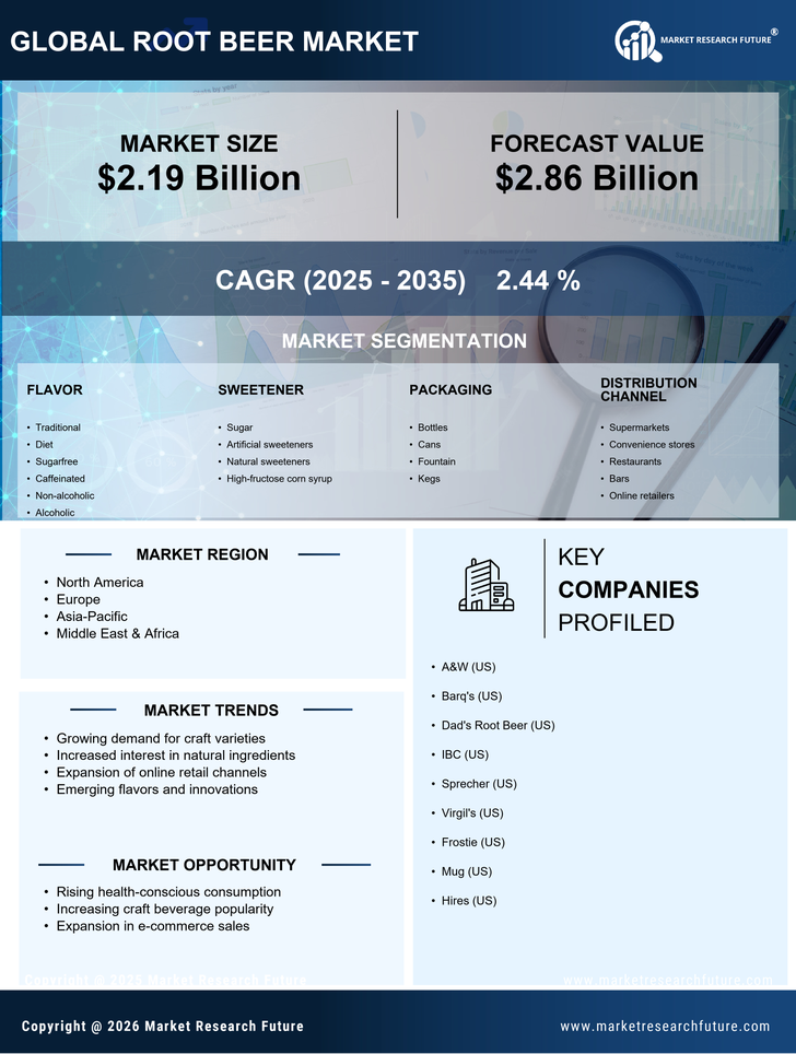 Root Beer Market Research Report — Global Forecast till 2035 Infographic