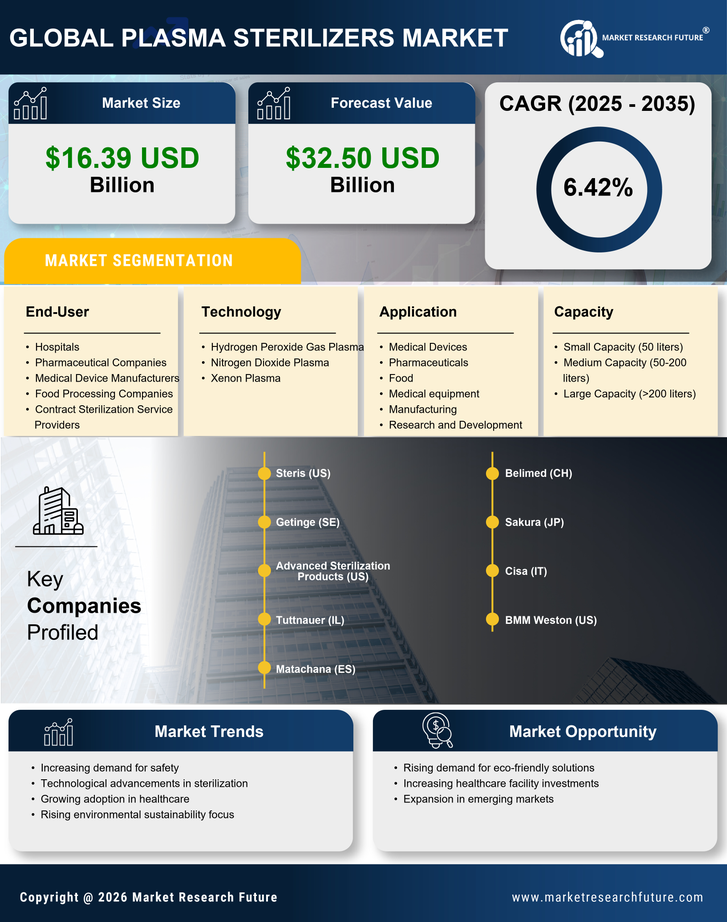 Plasma Sterilizers Market Research Report — Global Forecast till 2035 Infographic