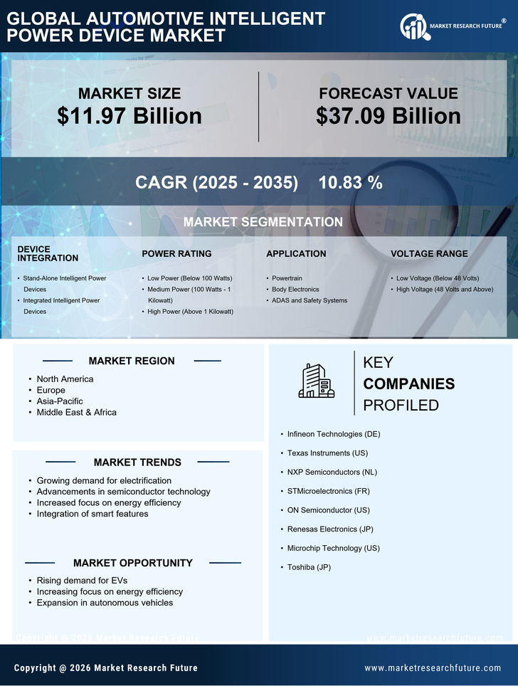 Automotive Intelligent Power Device Market Research Report - Forecast till 2035 Infographic