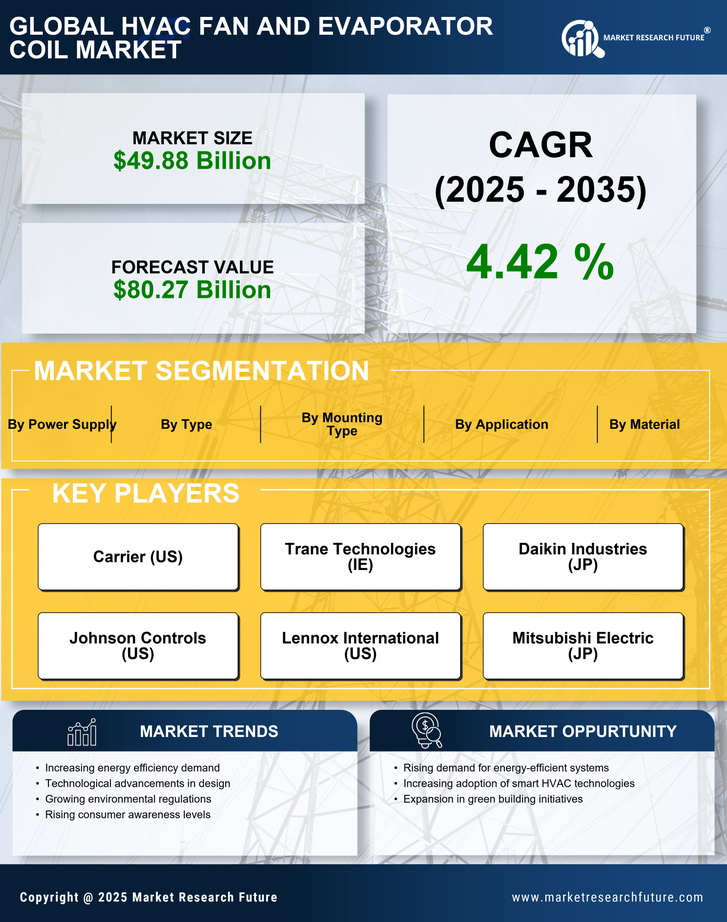 Hvac Fan And Evaporator Coil Market Research Report- Global Forecast till 2035 Infographic