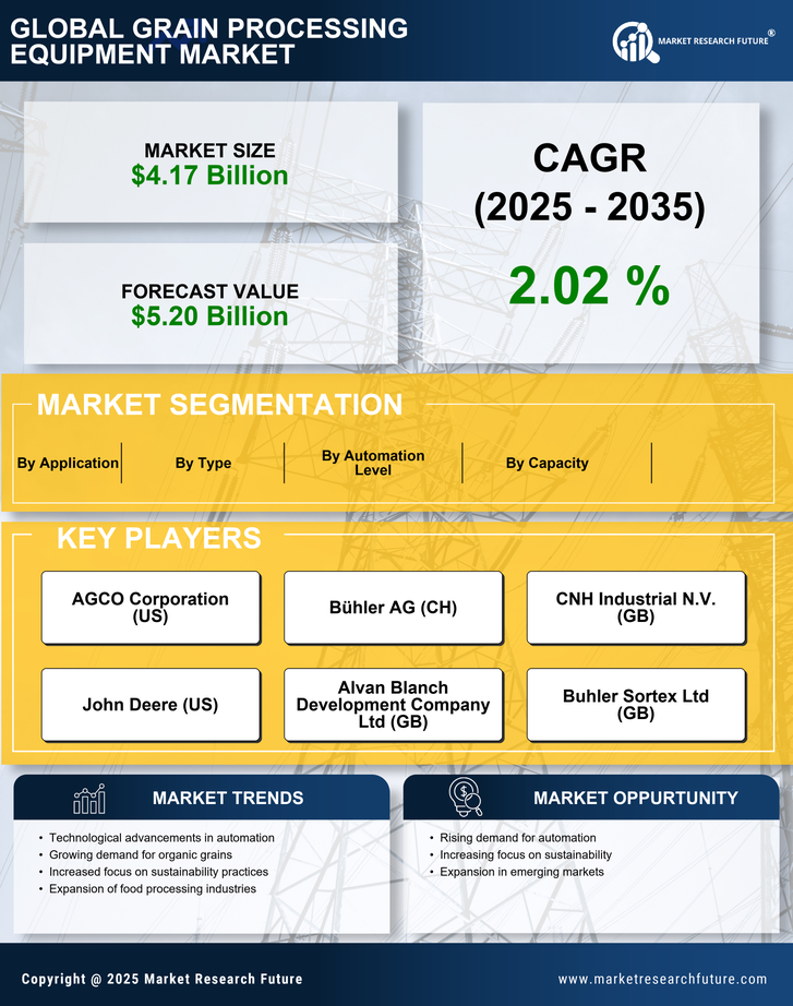 Grain Processing Equipment Market Research Report- Forecast Till 2035 Infographic