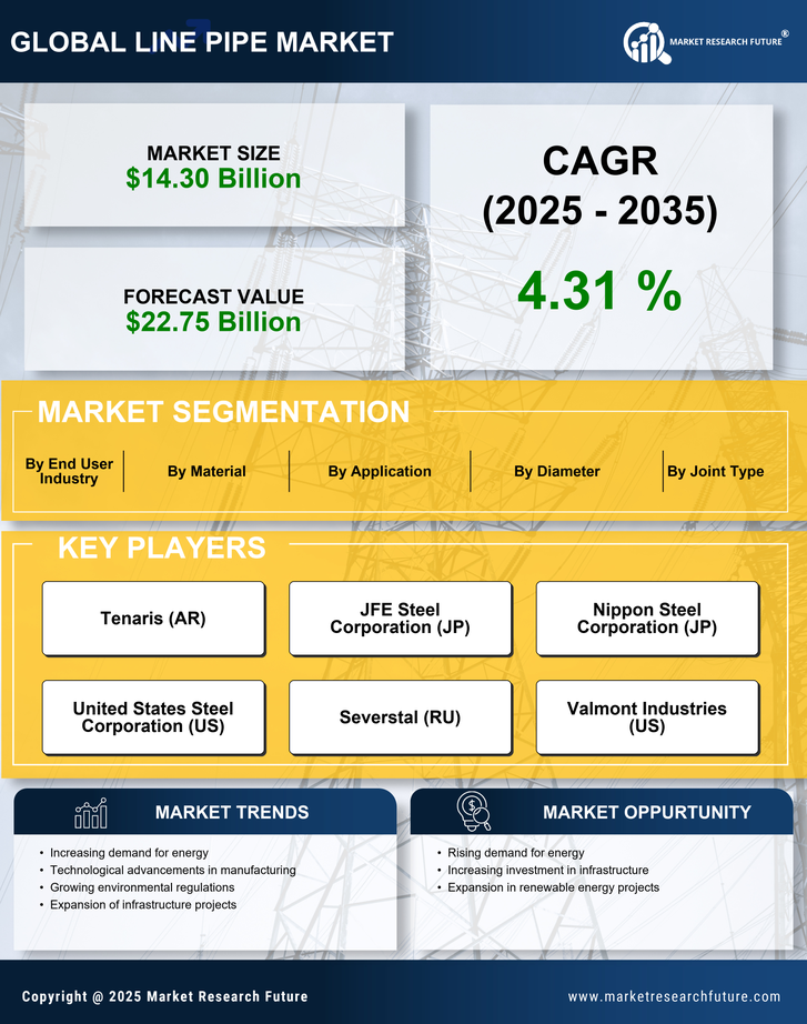Line Pipe Market Research Report — Global Forecast till 2035 Infographic