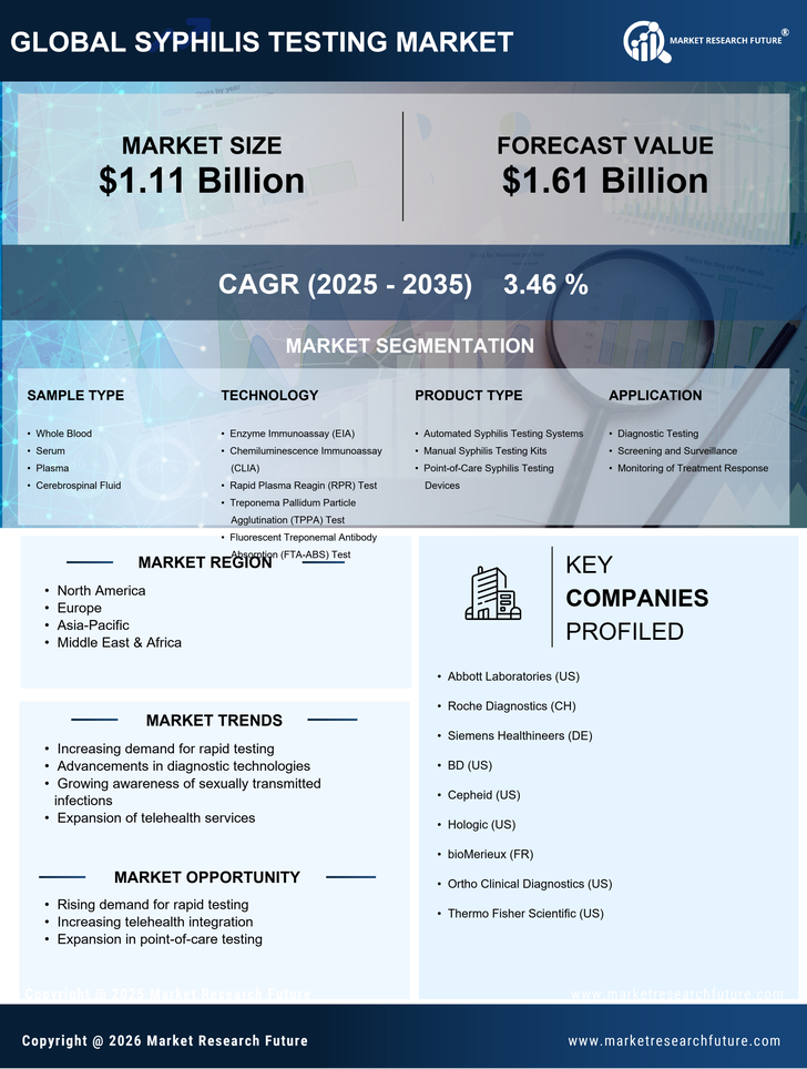 Syphilis Testing Market Research Report — Global Forecast till 2035 Infographic