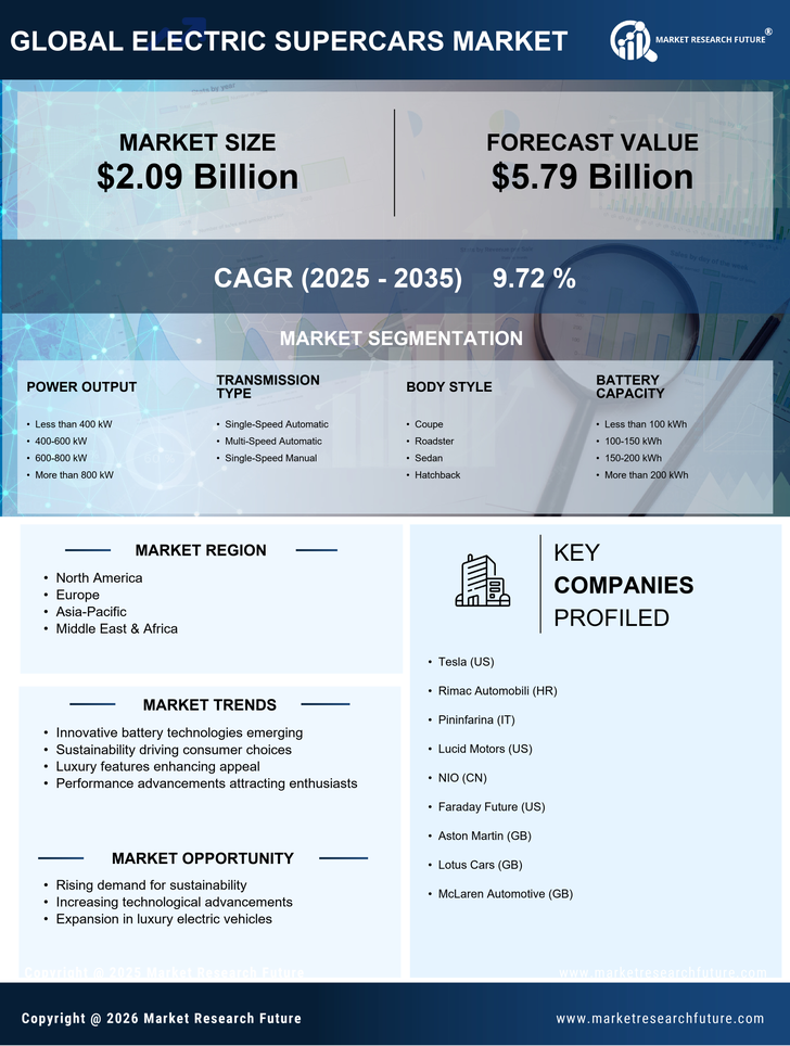 Electric Supercars Market- Forecast till 2035 Infographic