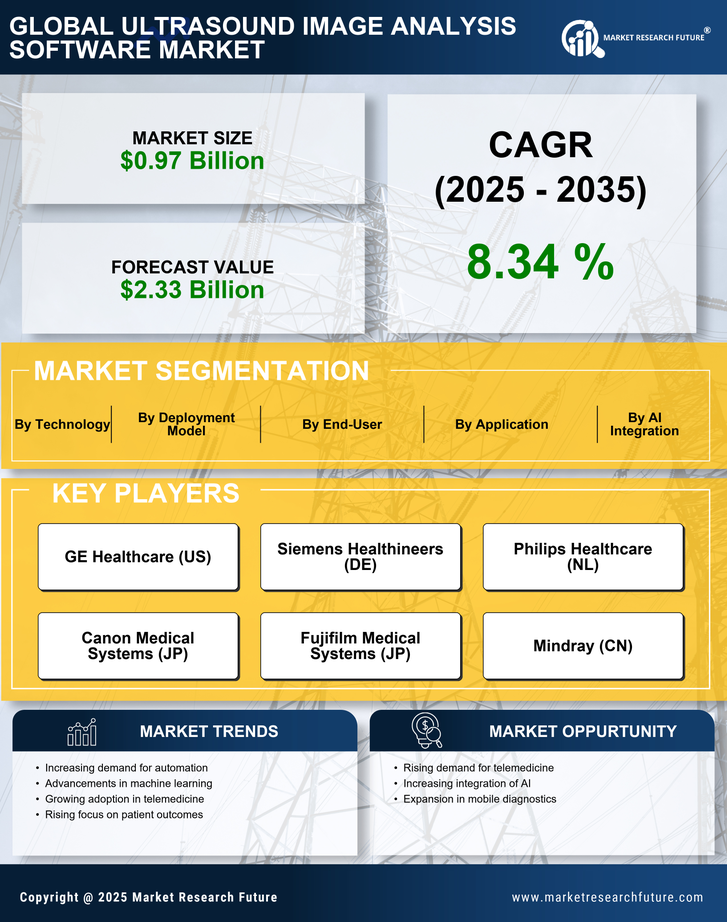 Ultrasound Image Analysis Software Market Research Report — Global Forecast till 2035 Infographic