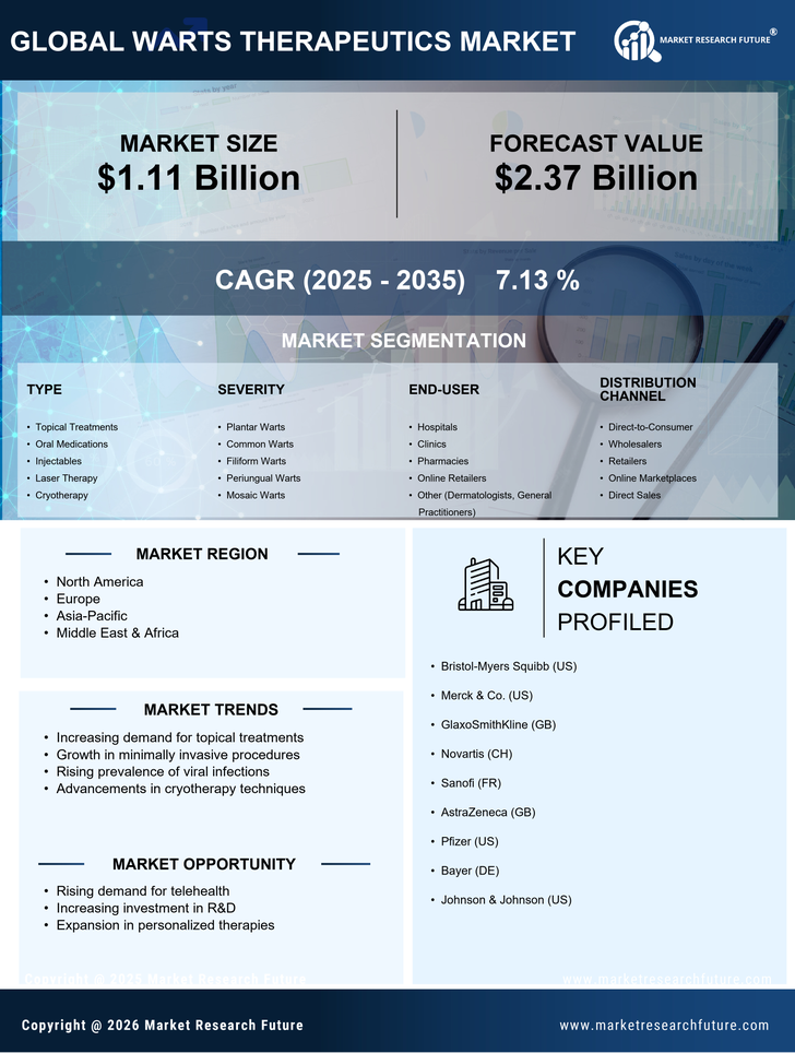 Warts Therapeutics Market Research Report — Global Forecast till 2035 Infographic