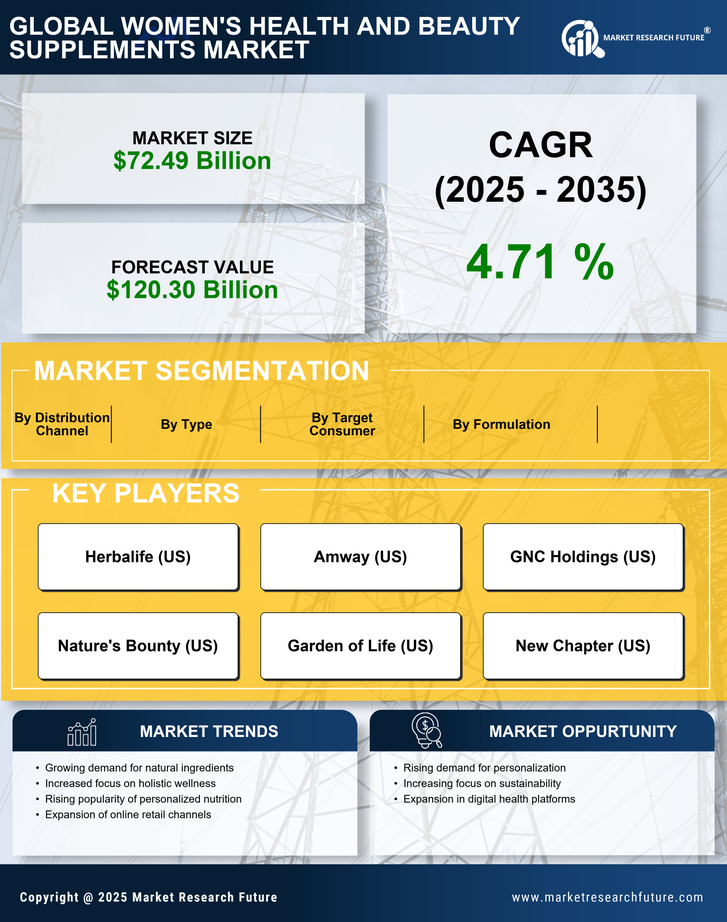 Women's Health And Beauty Supplements Market Research Report — Global Forecast till 2035 Infographic