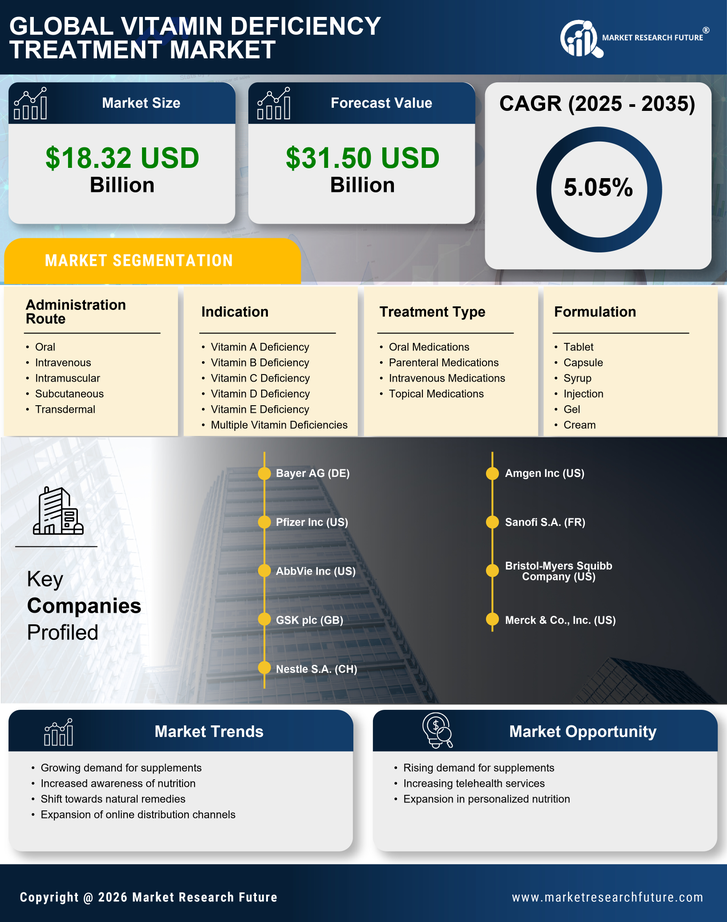 Vitamin Deficiency Treatment Market Research Report — Global Forecast till 2035 Infographic