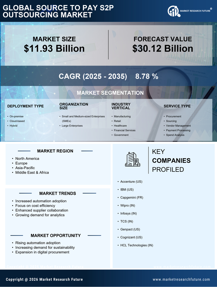 Source To Pay S2P Outsourcing Market Research Report — Global Forecast till 2035 Infographic