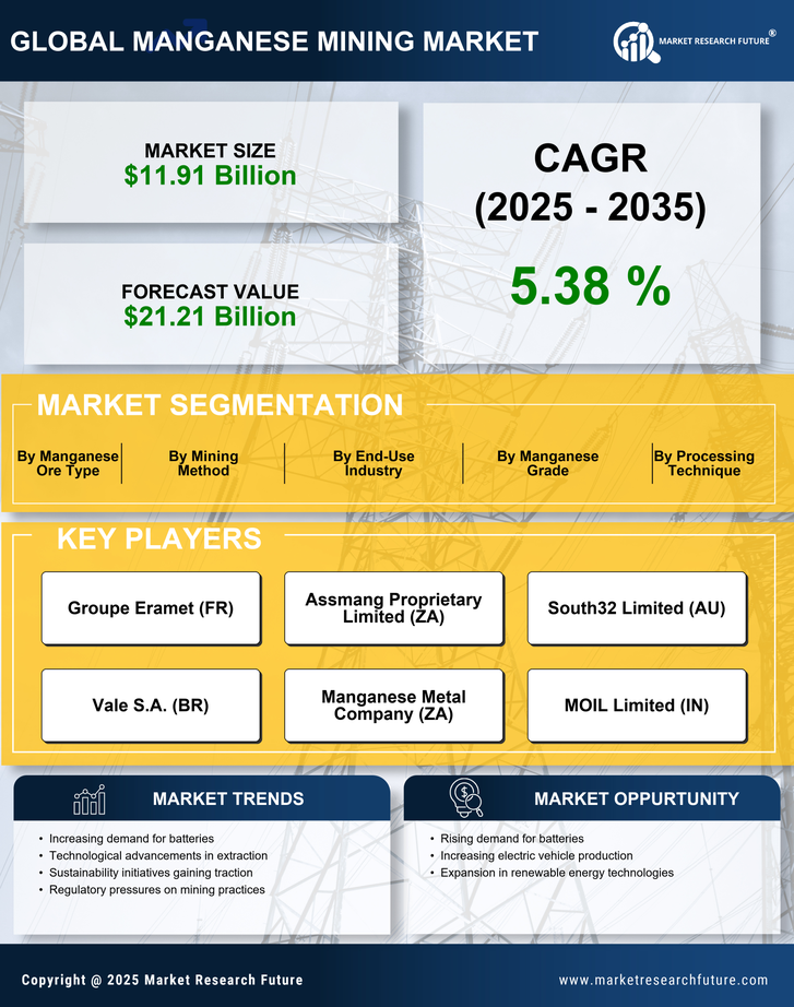 Manganese Mining Market Research Report — Global Forecast till 2035 Infographic