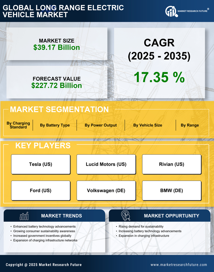 Long Range Electric Vehicle Market Research Report — Global Forecast till 2035 Infographic