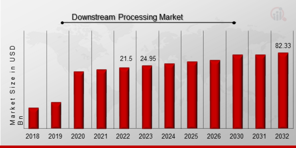 Downstream Processing Market