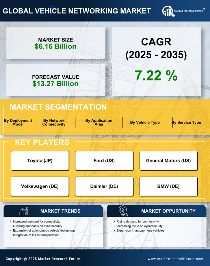 Vehicle Networking Market Research Report — Global Forecast till 2035 Infographic