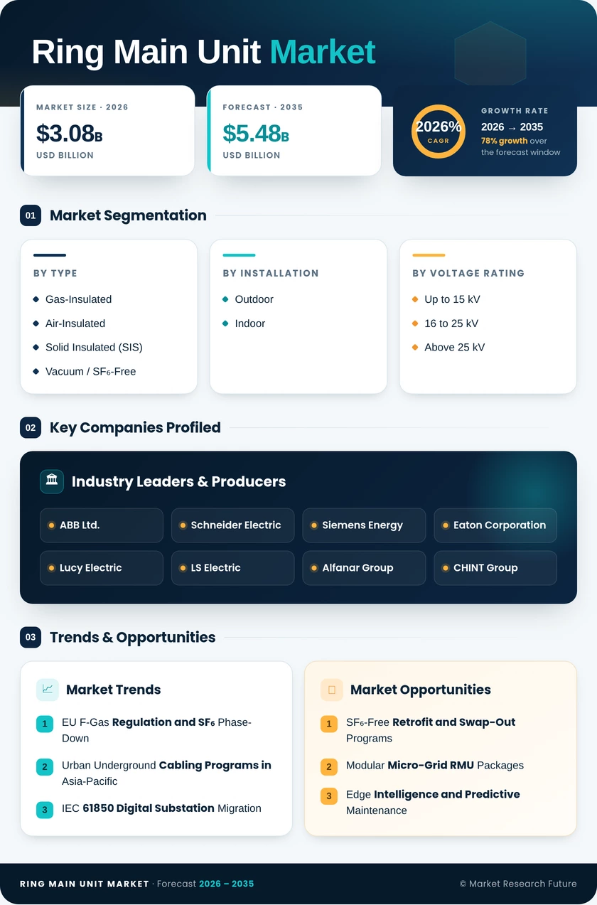 Global Ring Main Unit Market Research Report - Forecast to 2035 Infographic