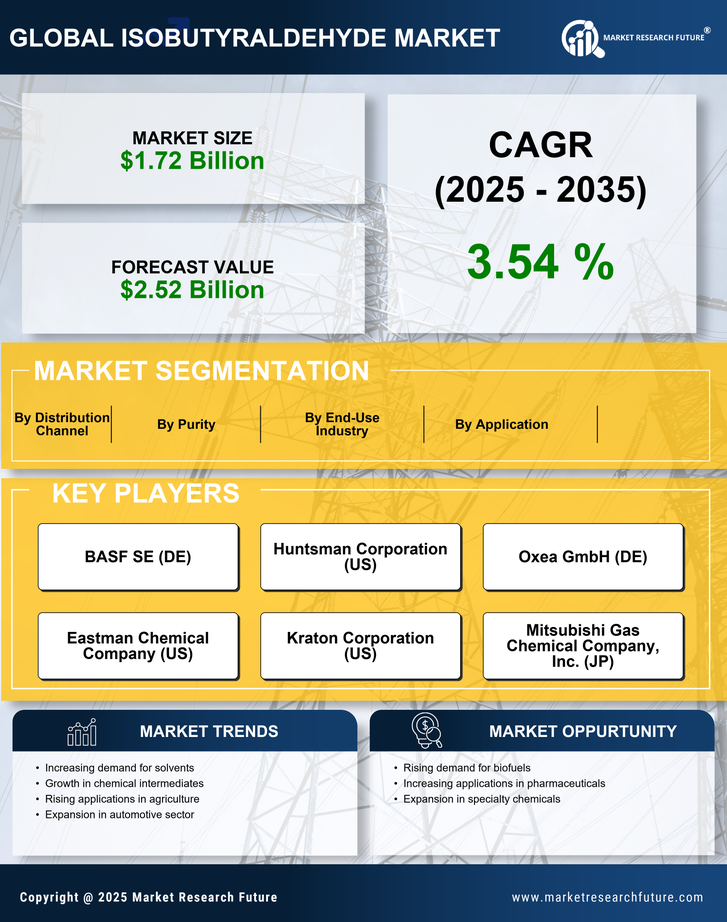 Isobutyraldehyde Market Research Report — Global Forecast till 2035 Infographic