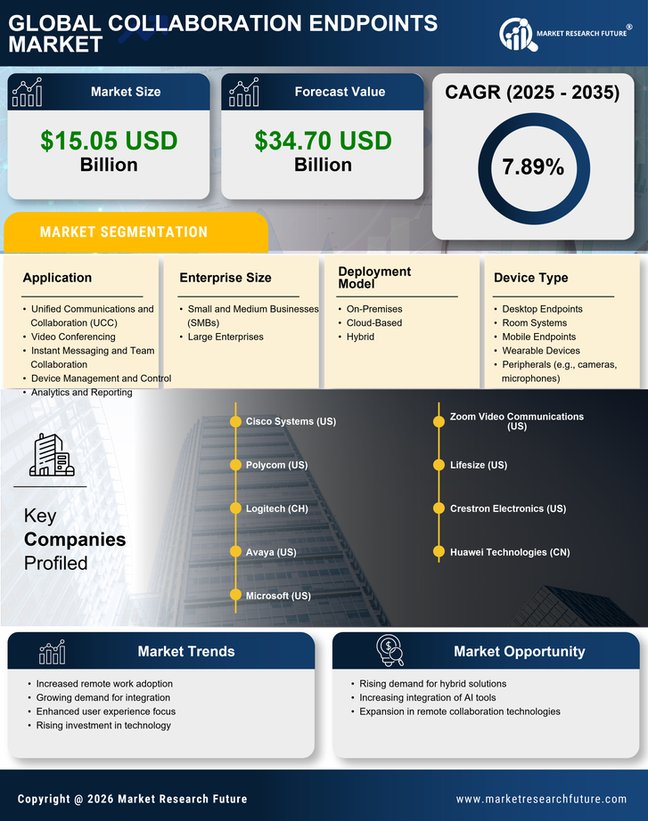 Collaboration Endpoints Market Research Report – Forecast till 2035 Infographic
