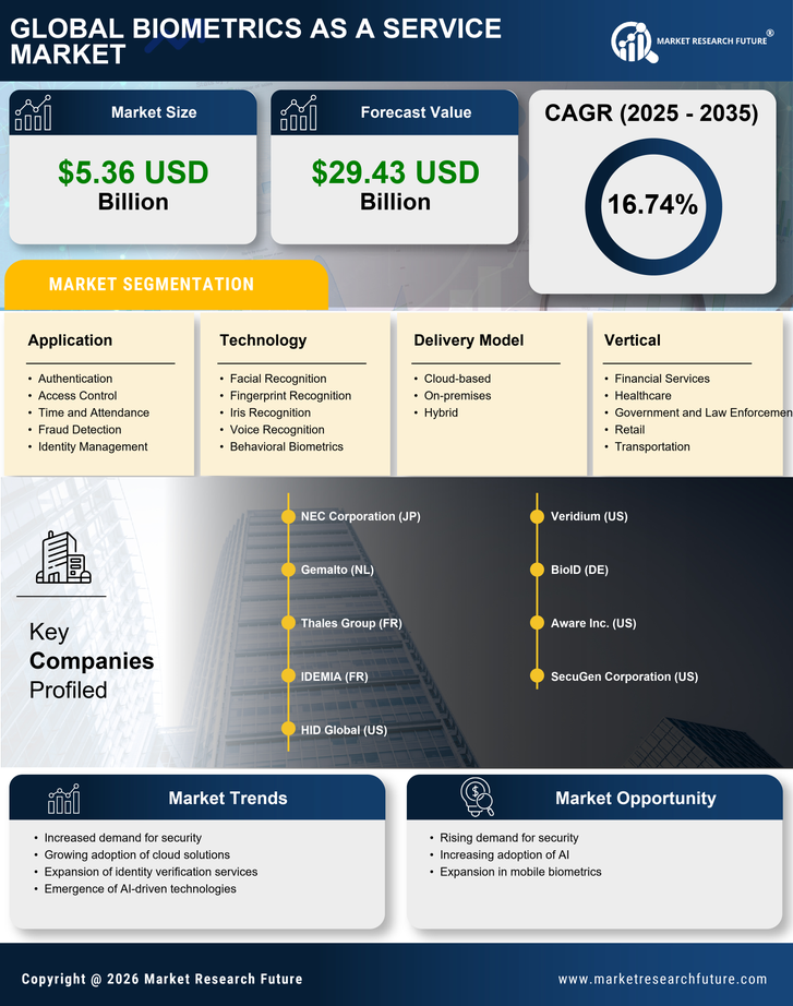 Biometrics as A Service Market Research Report - Global Forecast to 2035 Infographic