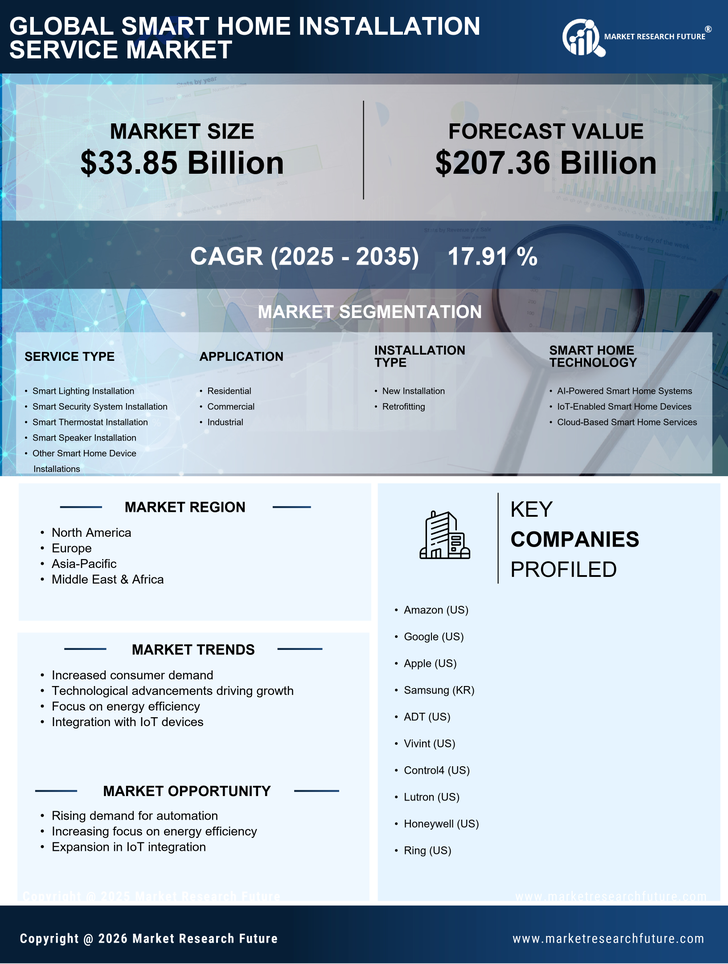 Smart Home Installation Service Market Research Report Forecast Till 2035 Infographic