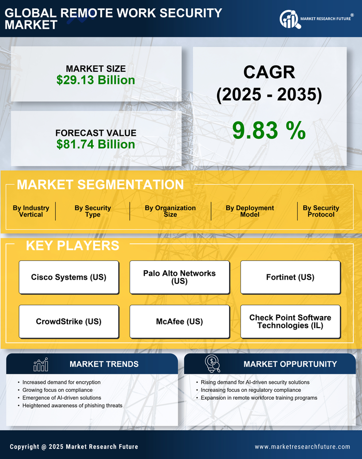 Remote Work Security Market Research Report - Forecast Till 2035 Infographic