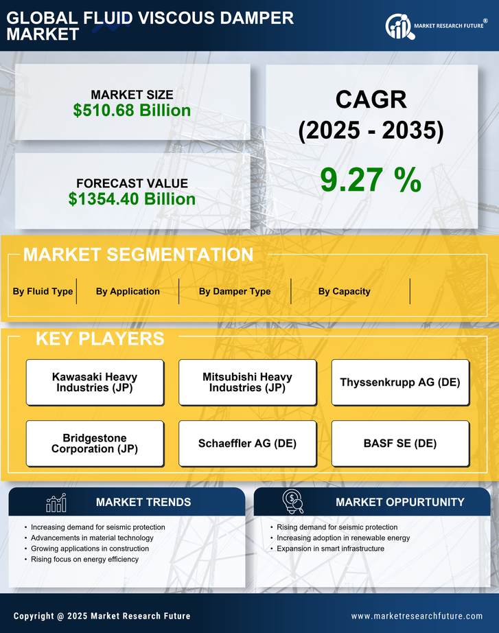 Fluid Viscous Damper Market Research Report — Global Forecast till 2035 Infographic
