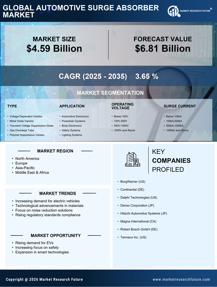 Automotive Surge Absorber Market Research Report — Global Forecast till 2035 Infographic