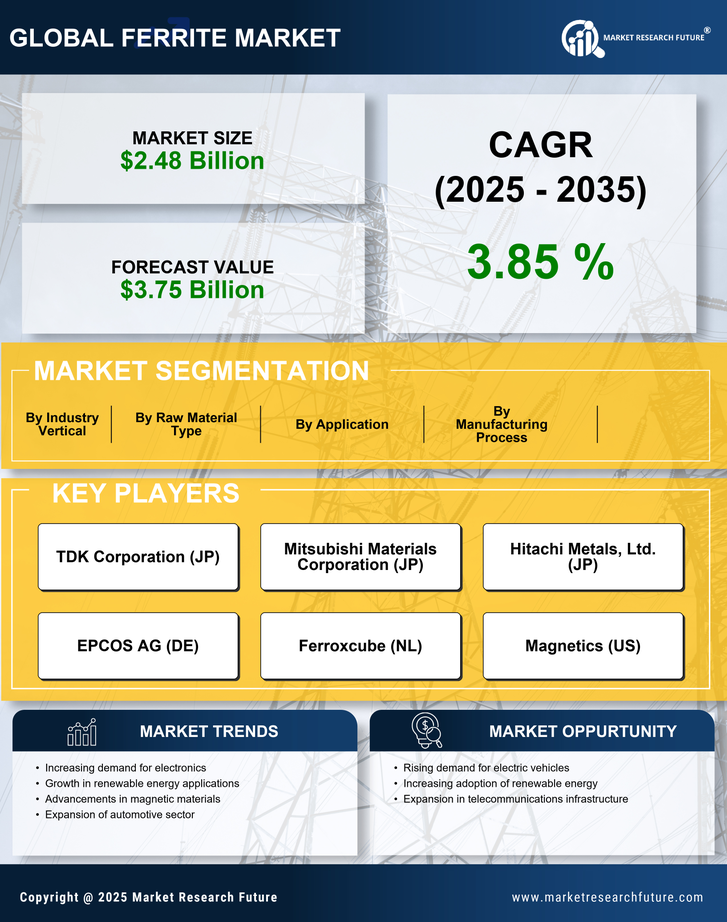 Ferrite Market Research Report - Global Forecast till 2035 Infographic