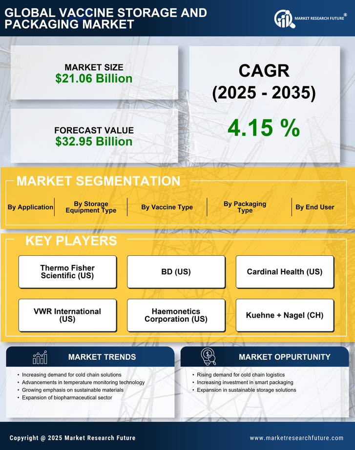 Vaccine Storage And Packaging Market Research Report — Global Forecast till 2035 Infographic