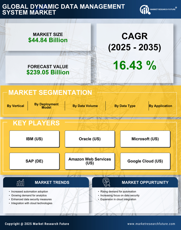 Dynamic Data Management System Market Research Report - Global Forecast till 2035 Infographic