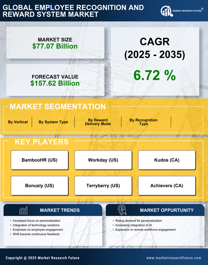 Employee Recognition and Reward System Market Research Report – Forecast till 2035 Infographic