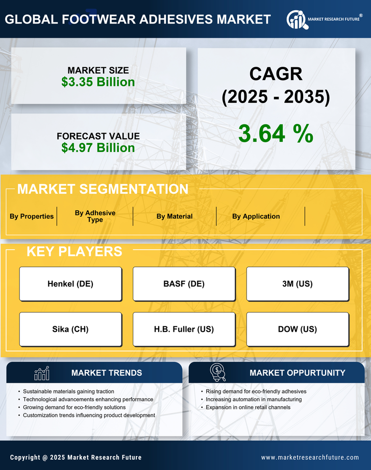 Footwear Adhesives Market Research Report - Global Forecast by 2035 Infographic