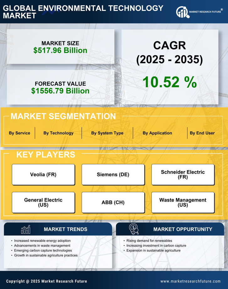 Environmental Technology Market Research Report- Global Forecast till 2035 Infographic