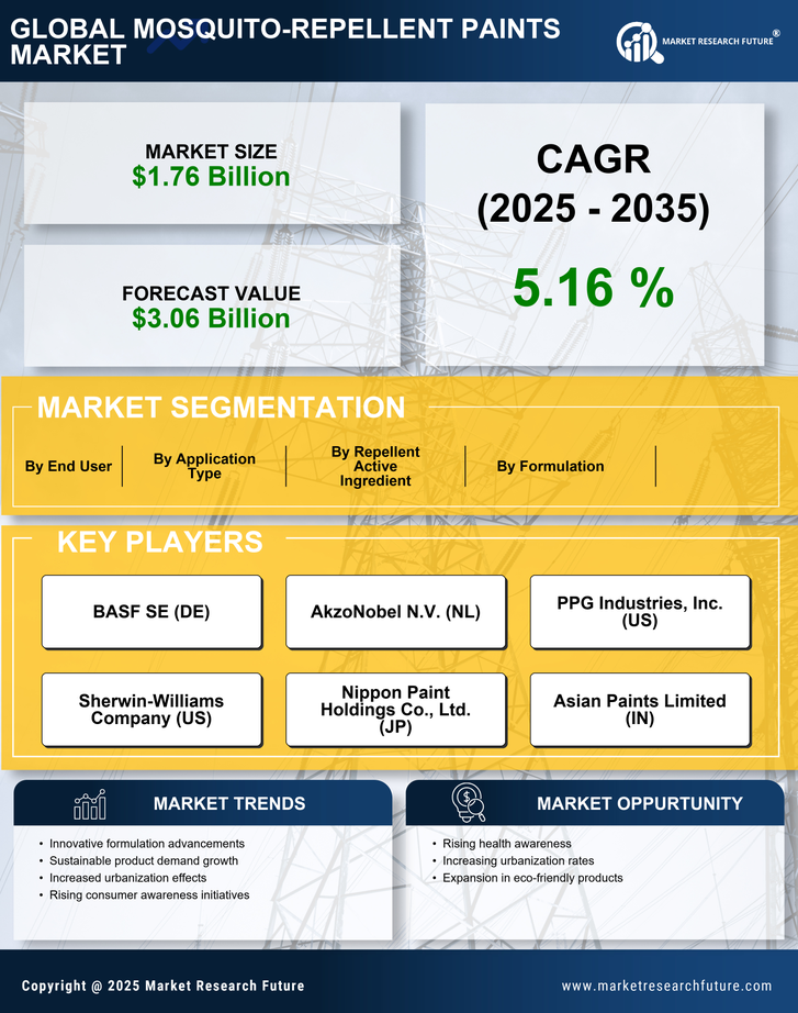 Mosquito Repellent Paints Market Research Report - Global Forecast by 2035 Infographic