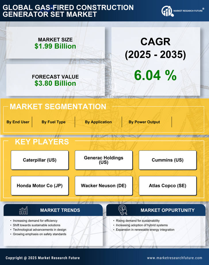 Gas Fired Construction Generator Set Market Research Report — Global Forecast till 2035 Infographic