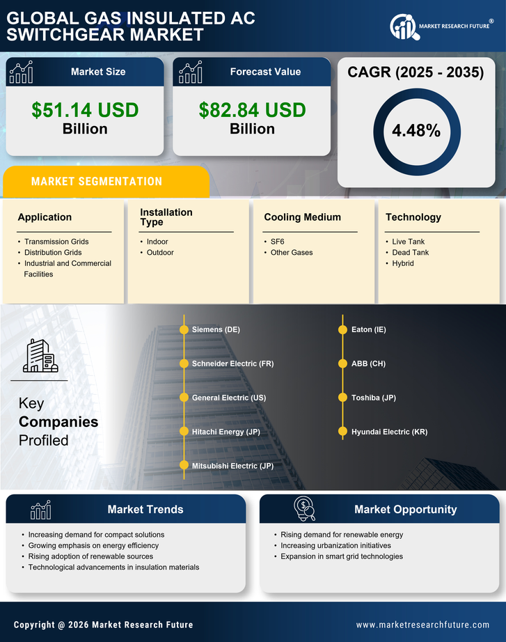 Gas Insulated Ac Switchgear Market Research Report  - Forecast till 2035 Infographic