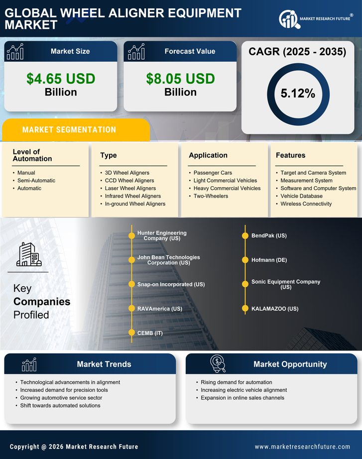 Wheel Aligner Equipment Market Research Report - Global Forecast 2035 Infographic