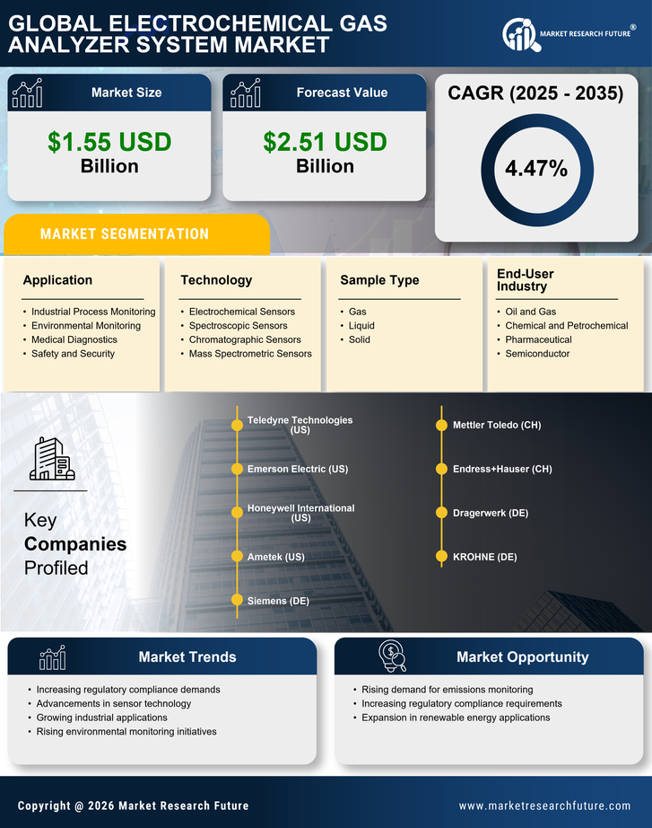 Electrochemical Gas Analyzer System Market Research Report - Forecast till 2035 Infographic
