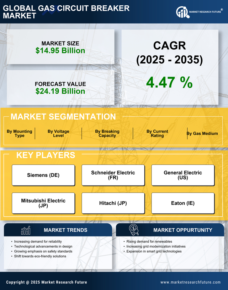 Gas Circuit Breaker Market Research Report-Forecast till 2035 Infographic