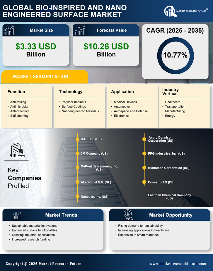 Bio-Inspired And Nano-Engineered Surface Market Research Report-Forecast Till 2035 Infographic