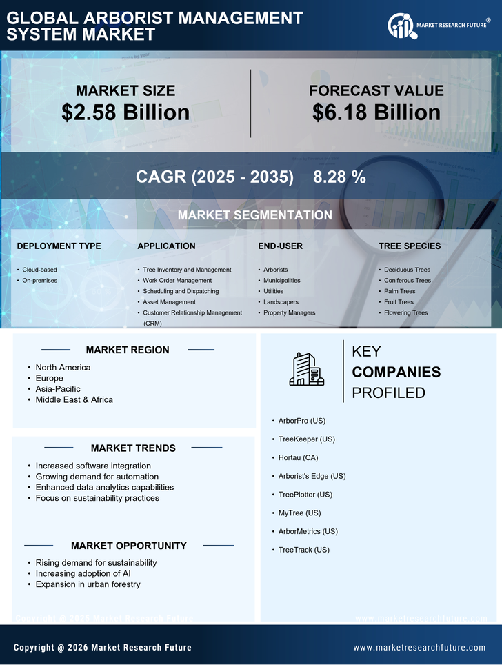 Arborist Management System Market Research Report - Forecast Till 2035 Infographic