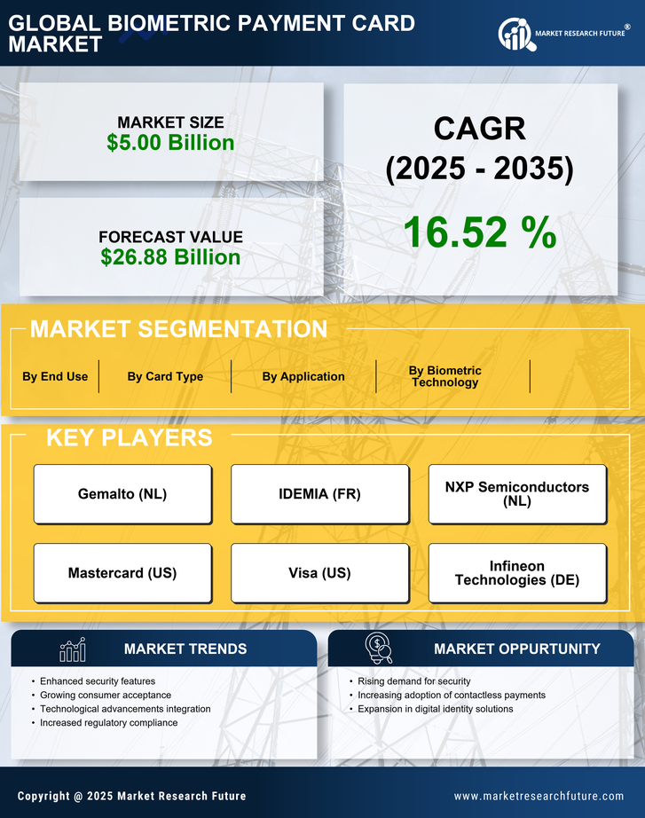Biometric Payment Card Market Research Report-Forecast Till 2035 Infographic