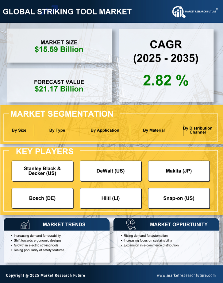 Striking Tool Market Research Report - Global Forecast by 2035 Infographic