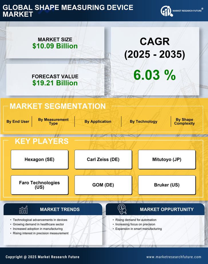 Shape Measuring Device Market Research Report — Global Forecast till 2035 Infographic