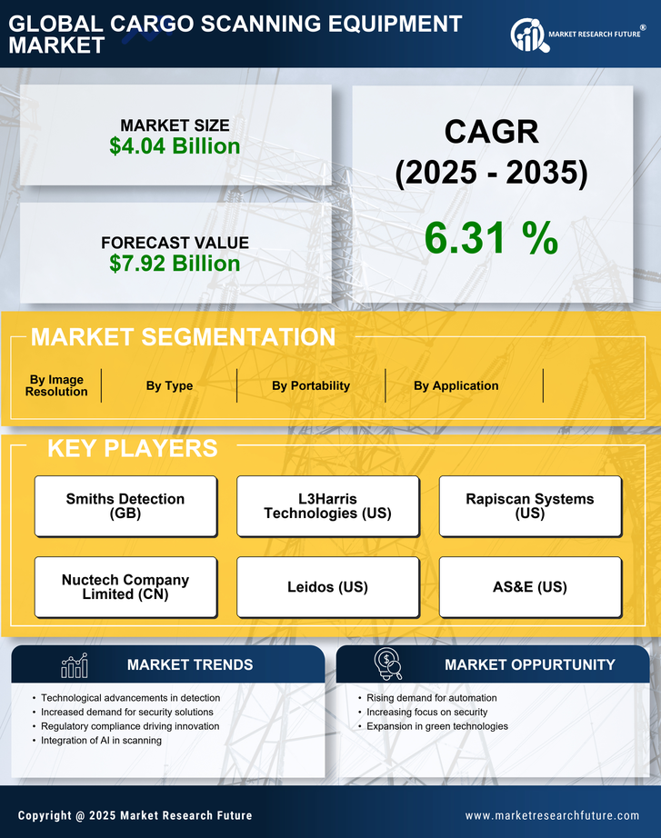 Cargo Scanning Equipment Market Research Report Forecast Till 2035 Infographic