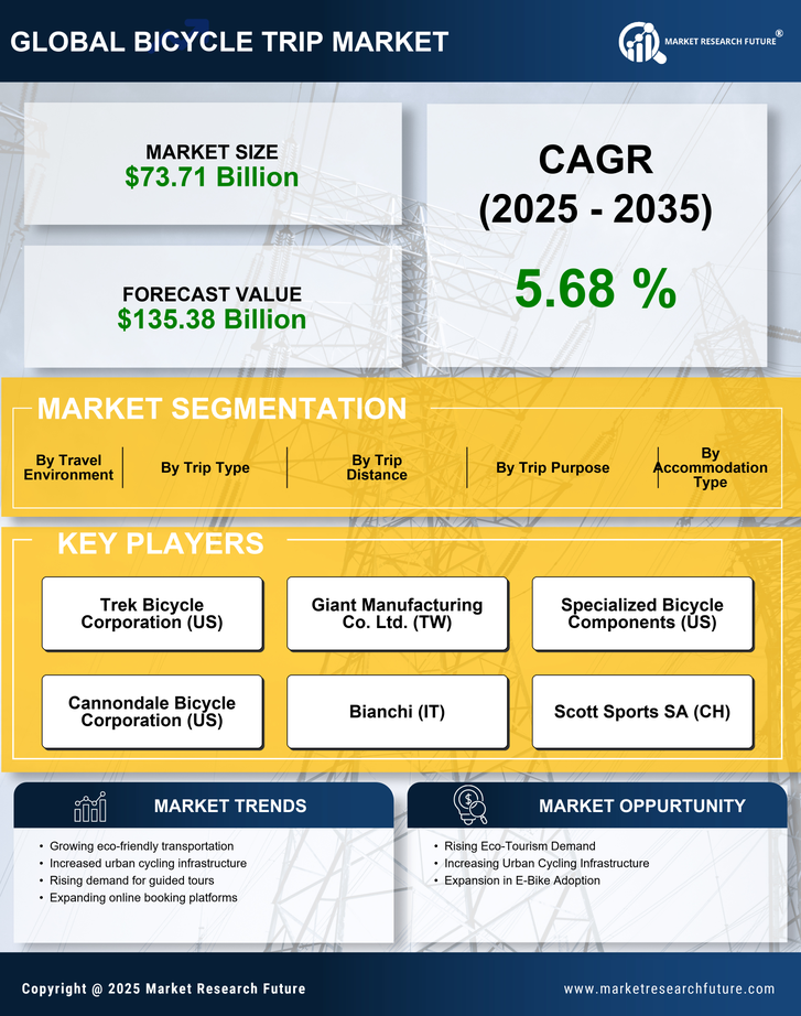 Bicycle Trip Market Research Report - Forecast Till 2035 Infographic