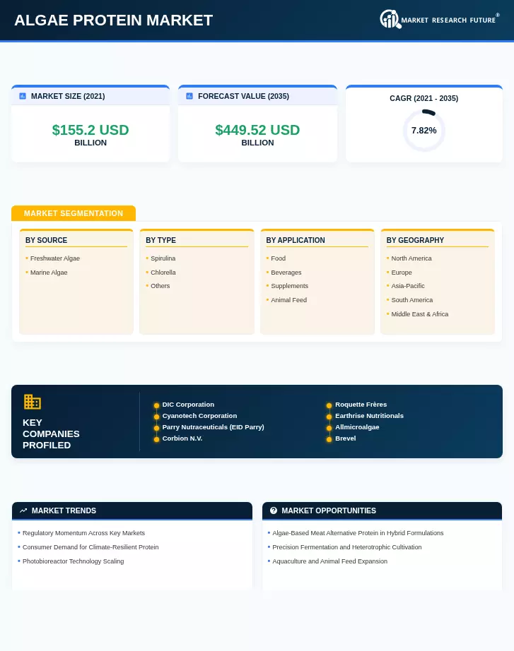 Algae Protein Market Research Report — Global Forecast till 2035 Infographic