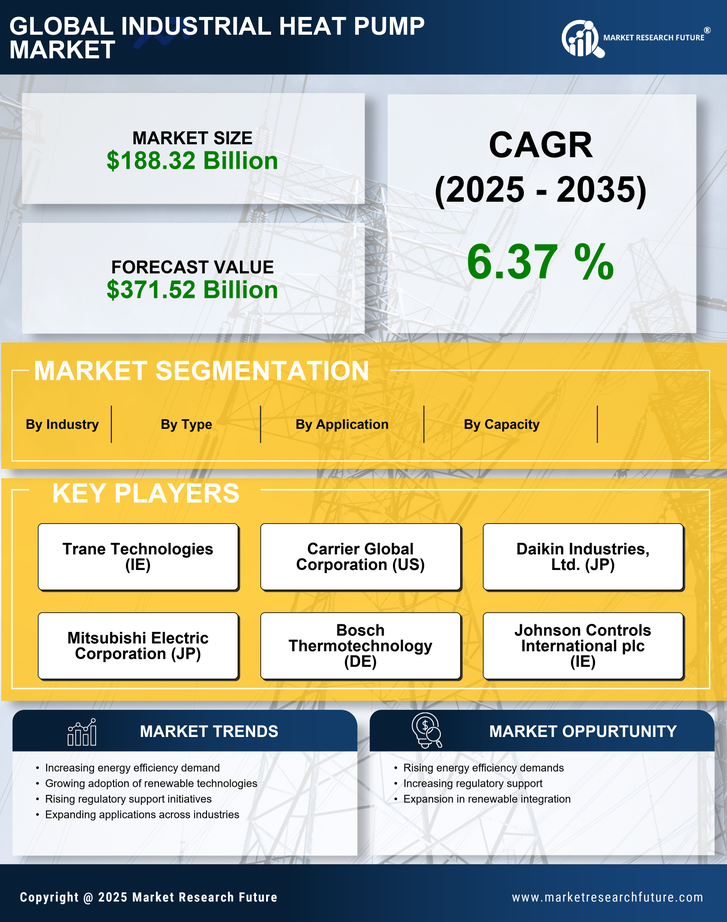 Industrial Heat Pump Market Research Report - Forecast till 2035 Infographic
