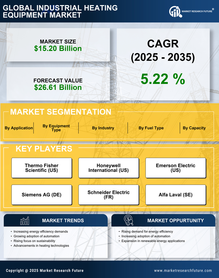 Industrial Heating Equipment Market Research Report - Forecast till 2035 Infographic